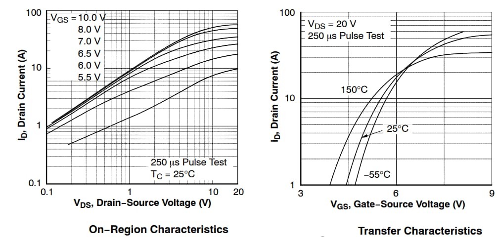 Performance Graph - onsemi FCB125N65S3 SUPERFET III MOSFET